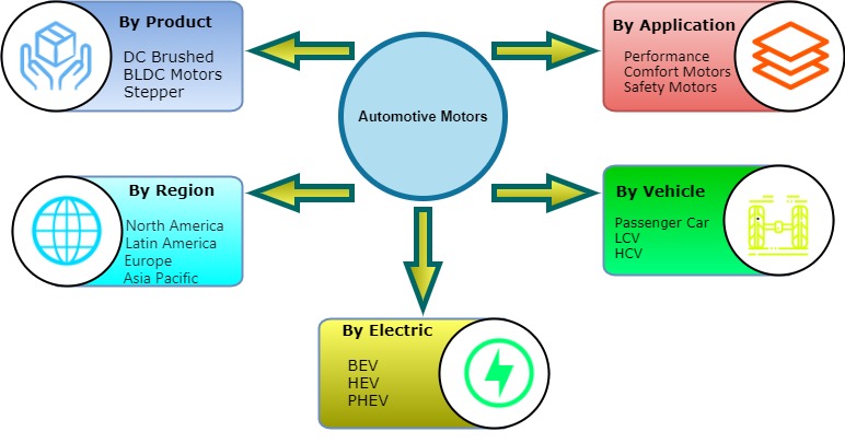 Automotive Motor 